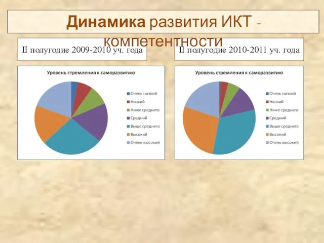 II полугодие 2009-2010 уч. года II полугодие 2010-2011 уч. года Динамика развития ИКТ - компетентности