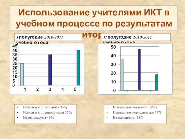 Используют постоянно 25% Используют периодически 35% Не используют 40% Использование учителями ИКТ