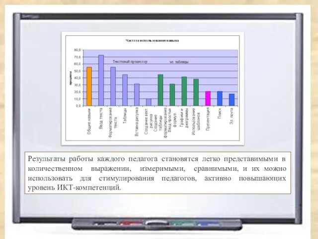 Результаты работы каждого педагога становятся легко представимыми в количественном выражении, измеримыми, сравнимыми,