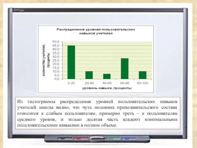 Из гистограммы распределения уровней пользовательских навыков учителей школы видно, что чуть половина