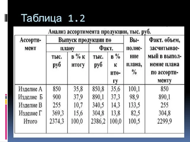 Таблица 1.2