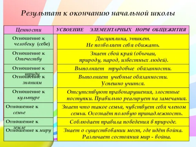 Результат к окончанию начальной школы