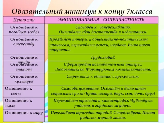 Обязательный минимум к концу 7класса