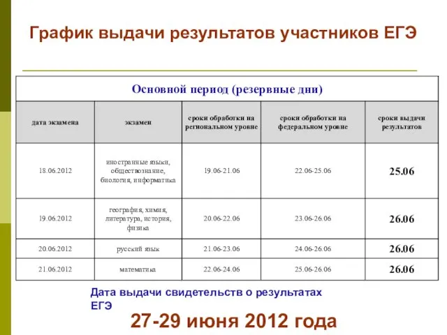 Дата выдачи свидетельств о результатах ЕГЭ 27-29 июня 2012 года График выдачи результатов участников ЕГЭ