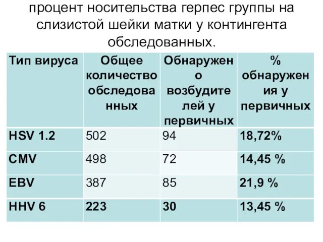 процент носительства герпес группы на слизистой шейки матки у контингента обследованных.