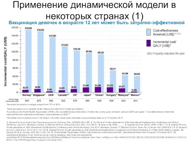 Применение динамической модели в некоторых странах (1)