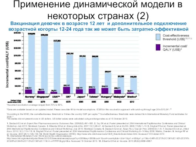 Применение динамической модели в некоторых странах (2)