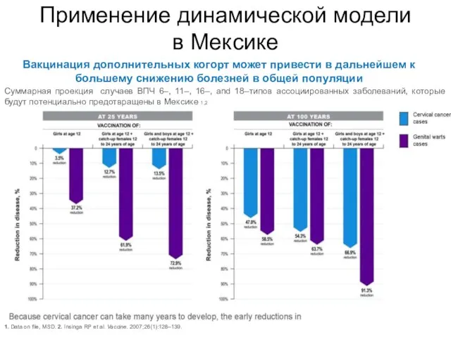 Применение динамической модели в Мексике