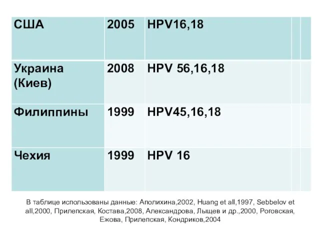 В таблице использованы данные: Аполихина,2002, Huang et all,1997, Sebbelov et all,2000, Прилепская,
