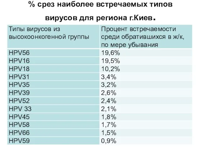 % срез наиболее встречаемых типов вирусов для региона г.Киев.