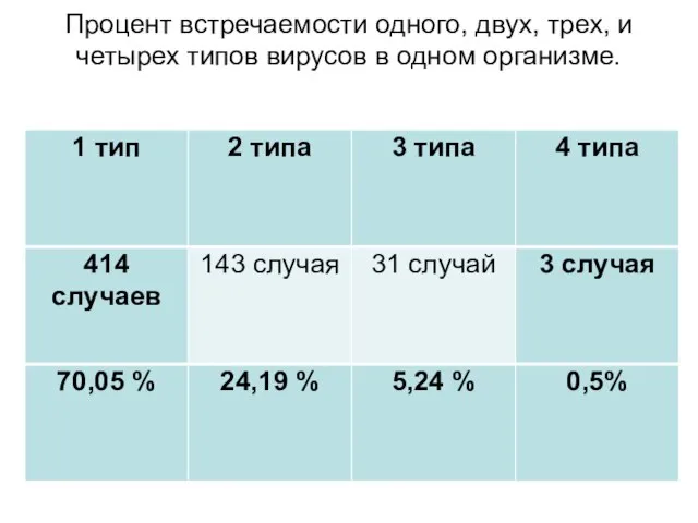 Процент встречаемости одного, двух, трех, и четырех типов вирусов в одном организме.