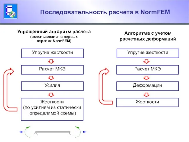 Последовательность расчета в NormFEM Упругие жесткости Расчет МКЭ Усилия Жесткости (по усилиям