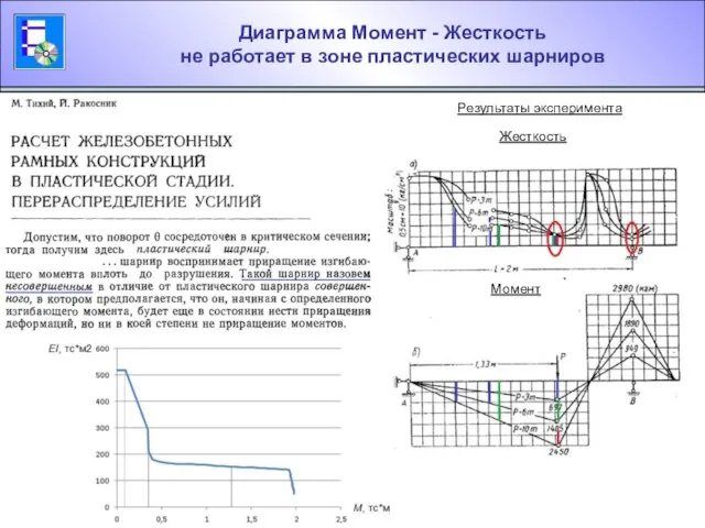 Диаграмма Момент - Жесткость не работает в зоне пластических шарниров Результаты эксперимента Жесткость Момент