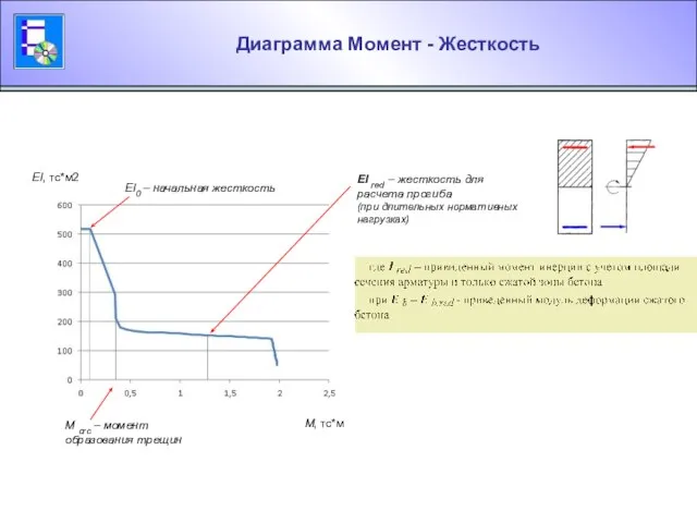 Диаграмма Момент - Жесткость EI, тс*м2 M, тс*м M crc – момент