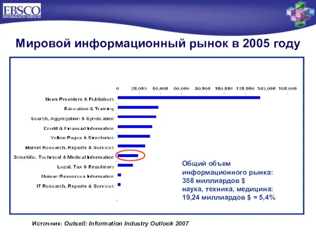 Мировой информационный рынок в 2005 году Общий объем информационного рынка: 358 миллиардов