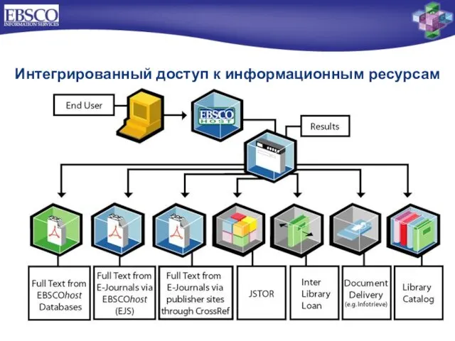 Интегрированный доступ к информационным ресурсам