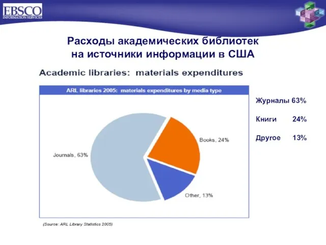 Расходы академических библиотек на источники информации в США Журналы 63% Книги 24% Другое 13%