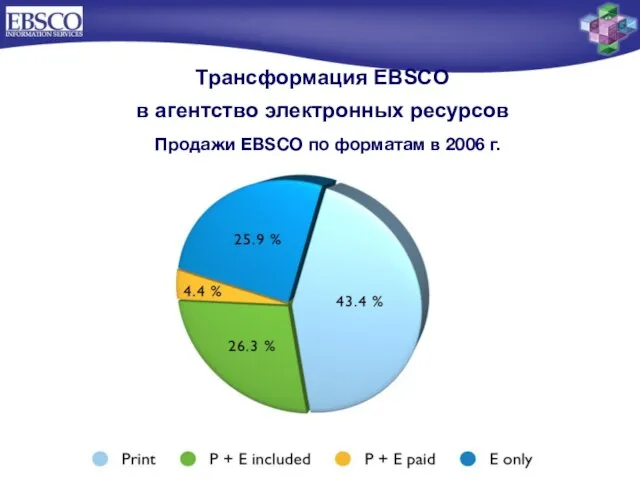 Трансформация EBSCO в агентство электронных ресурсов Продажи EBSCO по форматам в 2006 г.