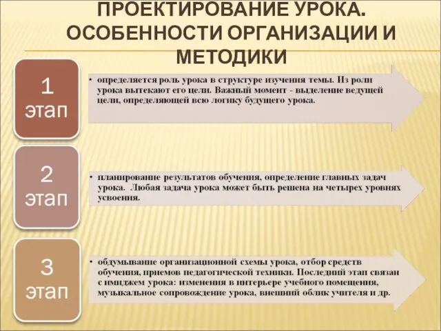 ПРОЕКТИРОВАНИЕ УРОКА. ОСОБЕННОСТИ ОРГАНИЗАЦИИ И МЕТОДИКИ