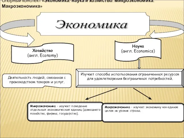 Экономика Хозяйство (англ. Economy) Наука (англ. Economics) Деятельность людей, связанная с производством