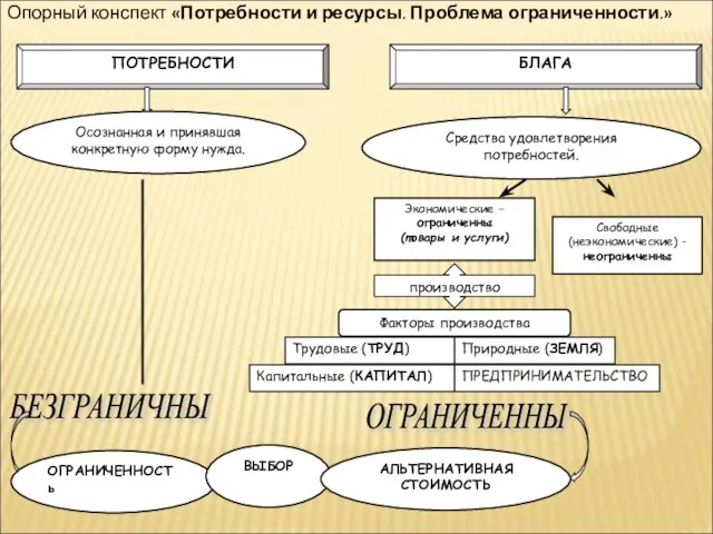 ПОТРЕБНОСТИ БЛАГА Осознанная и принявшая конкретную форму нужда. БЕЗГРАНИЧНЫ Средства удовлетворения потребностей.