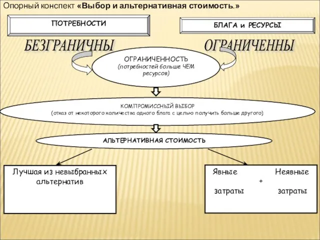 ПОТРЕБНОСТИ БЛАГА и РЕСУРСЫ БЕЗГРАНИЧНЫ ОГРАНИЧЕННЫ ОГРАНИЧЕННОСТЬ (потребностей больше ЧЕМ ресурсов) КОМПРОМИССНЫЙ