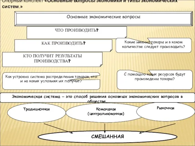 Основные экономические вопросы ЧТО ПРОИЗВОДИТЬ? КАК ПРОИЗВОДИТЬ? КТО ПОЛУЧИТ РЕЗУЛЬТАТЫ ПРОИЗВОДСТВА? Какие