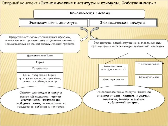 Экономическая система Экономические институты Экономические стимулы Представляют собой сложившуюся практику, отношения или