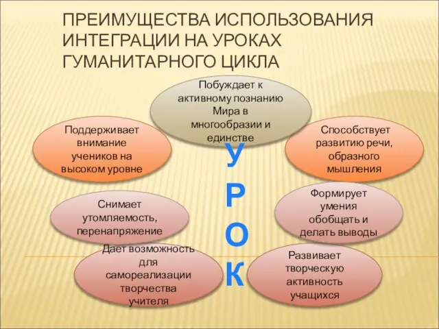 ПРЕИМУЩЕСТВА ИСПОЛЬЗОВАНИЯ ИНТЕГРАЦИИ НА УРОКАХ ГУМАНИТАРНОГО ЦИКЛА Поддерживает внимание учеников на высоком