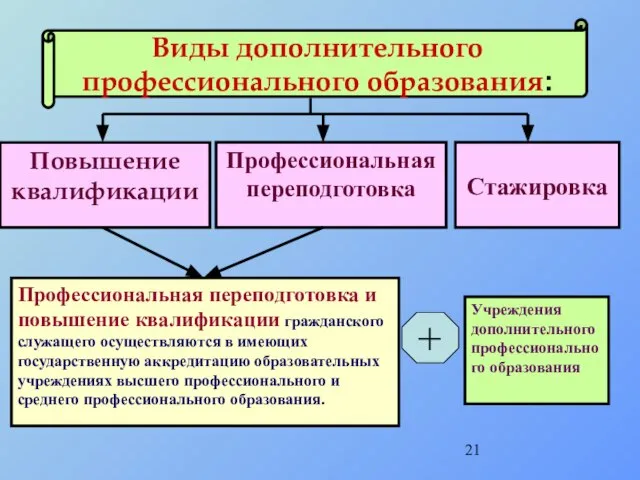 Виды дополнительного профессионального образования: Повышение квалификации Профессиональная переподготовка Стажировка Профессиональная переподготовка и