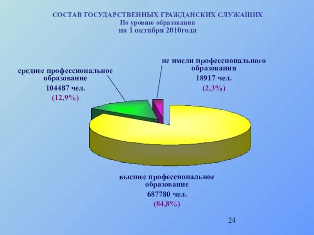 среднее профессиональное образование 104487 чел. (12,9%) высшее профессиональное образование 687780 чел. (84,8%)