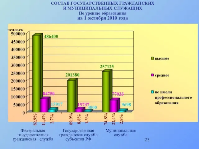 СОСТАВ ГОСУДАРСТВЕННЫХ ГРАЖДАНСКИХ И МУНИЦИПАЛЬНЫХ СЛУЖАЩИХ По уровню образования на 1 октября