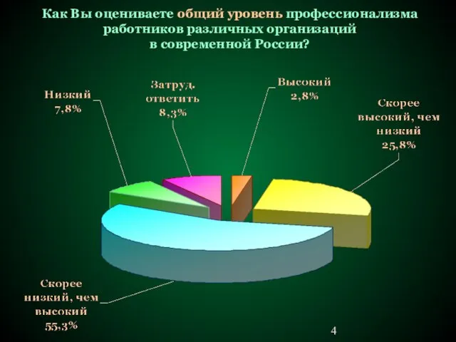 Как Вы оцениваете общий уровень профессионализма работников различных организаций в современной России?