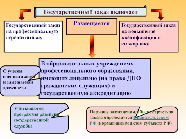 Государственный заказ включает В образовательных учреждениях профессионального образования, имеющих лицензию (на право