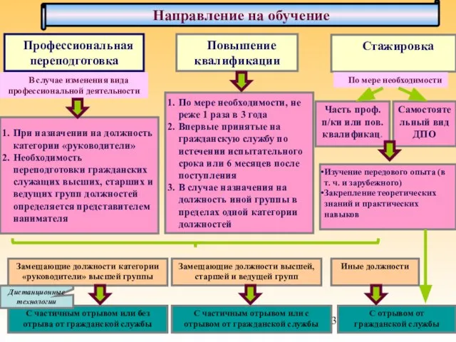 Направление на обучение Профессиональная переподготовка При назначении на должность категории «руководители» Необходимость