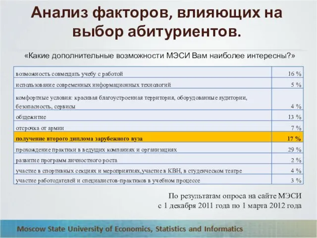 По результатам опроса на сайте МЭСИ с 1 декабря 2011 года по