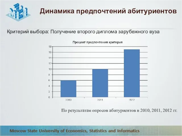 По результатам опросов абитуриентов в 2010, 2011, 2012 гг. Динамика предпочтений абитуриентов