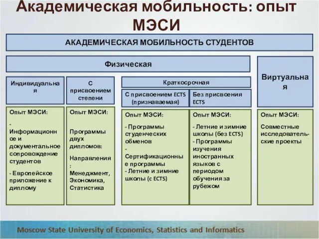 Академическая мобильность: опыт МЭСИ