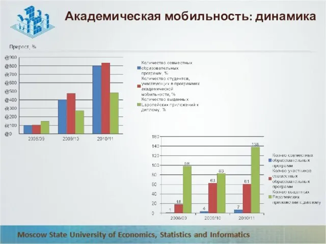 Академическая мобильность: динамика