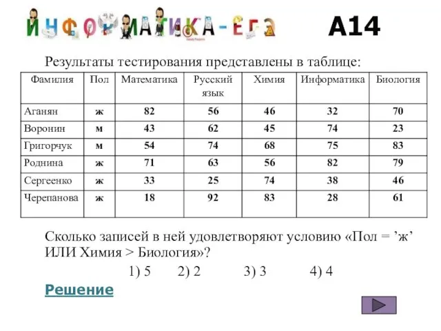 A14 Результаты тестирования представлены в таблице: Сколько записей в ней удовлетворяют условию