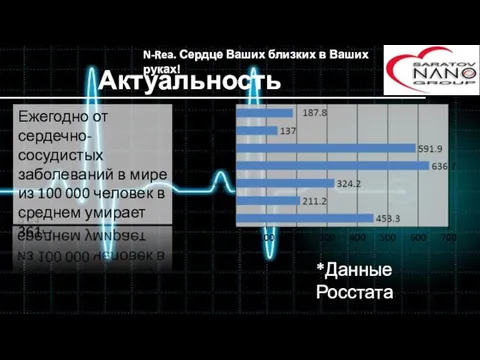 Актуальность Ежегодно от сердечно-сосудистых заболеваний в мире из 100 000 человек в