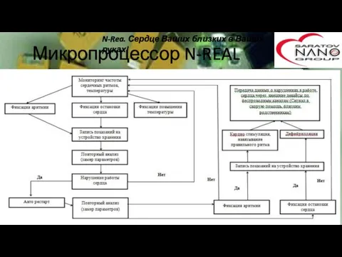 Микропроцессор N-REAL Алгоритм работы логического Микропроцессора N-REAL N-Rea. Сердце Ваших близких в Ваших руках!