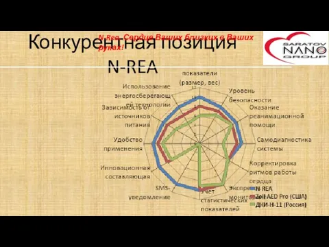 Конкурентная позиция N-REA N-Rea. Сердце Ваших близких в Ваших руках!