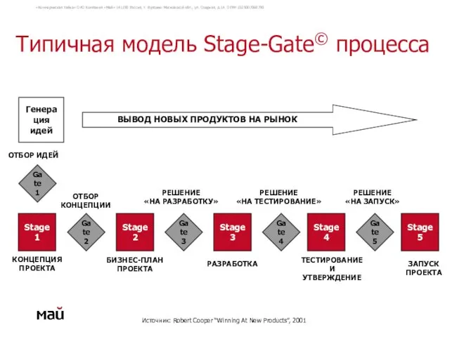 Типичная модель Stage-Gate© процесса ВЫВОД НОВЫХ ПРОДУКТОВ НА РЫНОК Gate 1 Stage