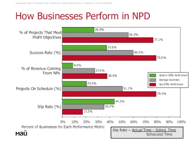 How Businesses Perform in NPD
