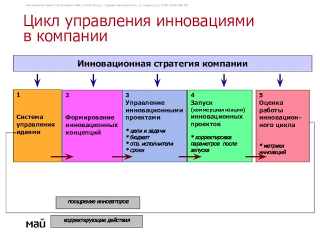 1 Система управления идеями корректирующие действия поощрение инноваторов Инновационная стратегия компании Цикл управления инновациями в компании