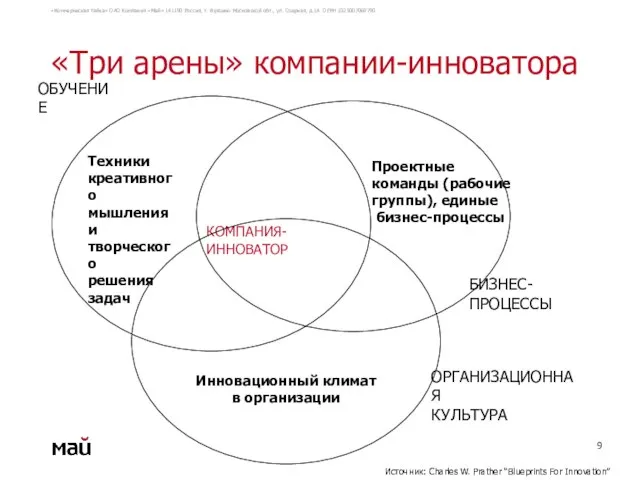 «Три арены» компании-инноватора Источник: Charles W. Prather “Blueprints For Innovation”