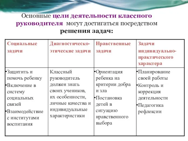 Основные цели деятельности классного руководителя могут достигаться посредством решения задач: