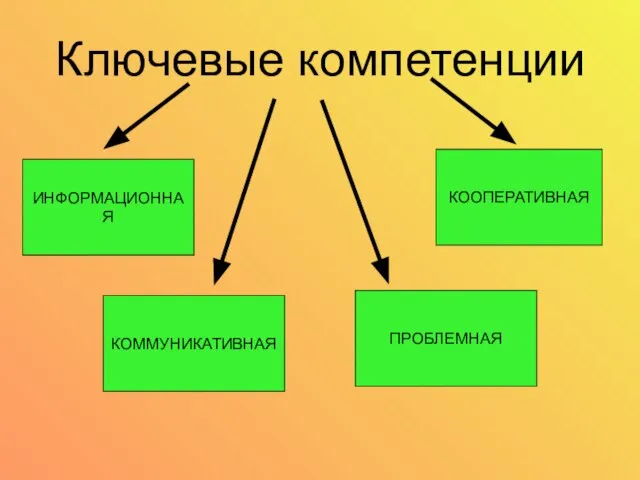 Ключевые компетенции ИНФОРМАЦИОННАЯ КОММУНИКАТИВНАЯ ПРОБЛЕМНАЯ КООПЕРАТИВНАЯ