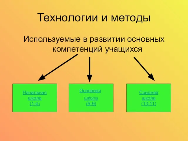 Технологии и методы Используемые в развитии основных компетенций учащихся Начальная школа (1-4)